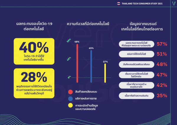 ผลการศึกษาชี้คนไทยสูงวัยเป็นมิตรกับเทคโนโลยีเพิ่มขึ้น ขณะที่คนรุ่นใหม่ยังแคลงใจผลกระทบจากเทคโนโลยี