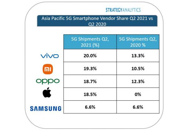 vivo ยอดจัดส่งสมาร์ตโฟน 5G ไตรมาส 2 มากที่สุดในเอเชียแปซิฟิก 