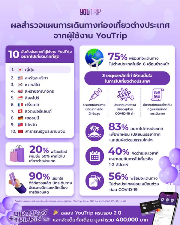 YouTrip เผยสัญญาณบวกหลังเปิดประเทศ พบคนไทย 7 ใน 10 พร้อมออกท่องโลกอีกครั้งใน 6 เดือนข้างหน้า ชี้ญี่ปุ่นยังคงครองแชมป์ประเทศยอดนิยม