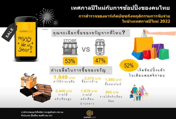 ผลสำรวจชี้โควิด-19 กระทบต่อการพฤติกรรมการซื้อของขวัญเทศกาลปีใหม่ คนไทย 45% วางแผนใช้เงินน้อยกว่าปีที่ผ่านมา 