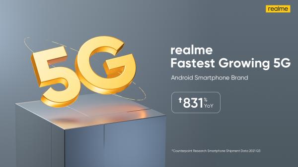 realme แบรนด์สมาร์ตโฟน 5G ที่เติบโตไวที่สุดในอัตรา 831%