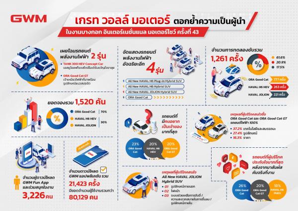 เกรท วอลล์ มอเตอร์ ขอบคุณคนไทยสำหรับการสนับสนุนอย่างท่วมท้น  ในงานบางกอก อินเตอร์เนชั่นแนล มอเตอร์โชว์ ครั้งที่ 43  พร้อมมุ่งสู่ความเป็นผู้นำด้านยนตรกรรมไฟฟ้าแห่งอนาคต 