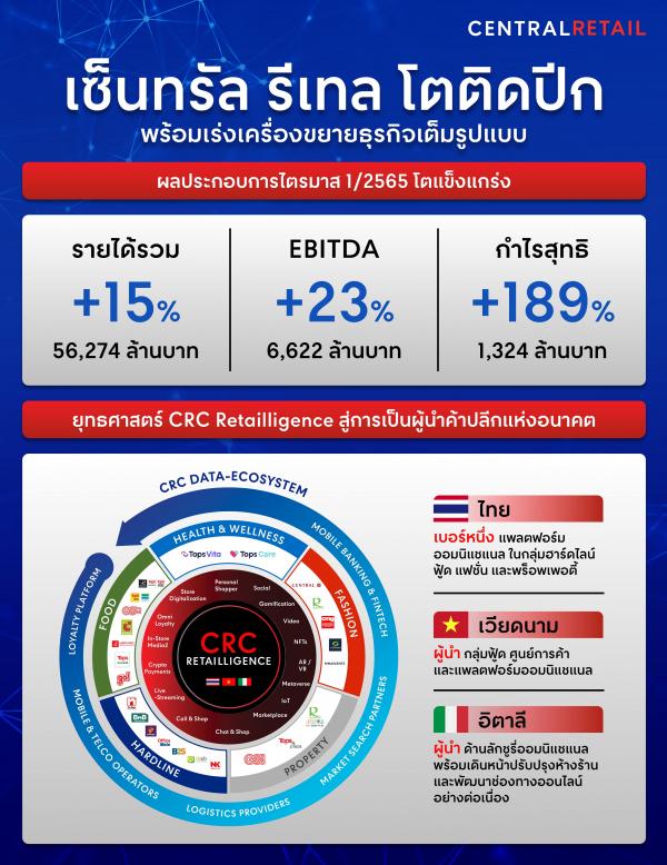 เซ็นทรัล รีเทล ท็อปฟอร์มต่อเนื่อง หลัง Q1 กวาดรายได้ 56,274 ล้านบาท กำไรเพิ่ม 189% มั่นใจ 2565 โตติดปีก พร้อมเร่งเครื่องขยายธุรกิจเต็มรูปแบบ