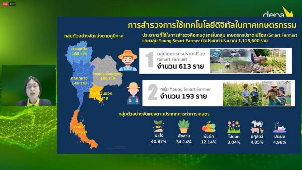 ดีป้า เผยผลสำรวจการใช้เทคโนโลยีของเกษตรกรไทยมีแนวโน้มสูงขึ้น คาดยกระดับภาคเกษตรกรรมไทยสู่เกษตร 2.0-3.0 ใน 5 ปี