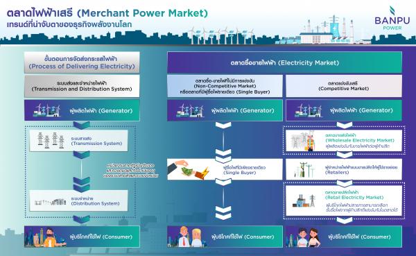 ตลาดไฟฟ้าเสรี (Merchant Power Market) เทรนด์ที่น่าจับตาของธุรกิจพลังงานโลก 