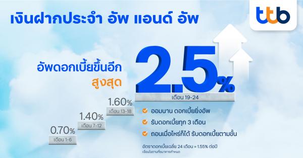 ทีเอ็มบีธนชาต ชู บัญชีเงินฝากประจำ “ทีทีบี อัพ แอนด์ อัพ” สนับสนุนผู้ออมเงินเพิ่มผลตอบแทน รับดอกเบี้ยสูงสุด 2.5% ต่อปี 