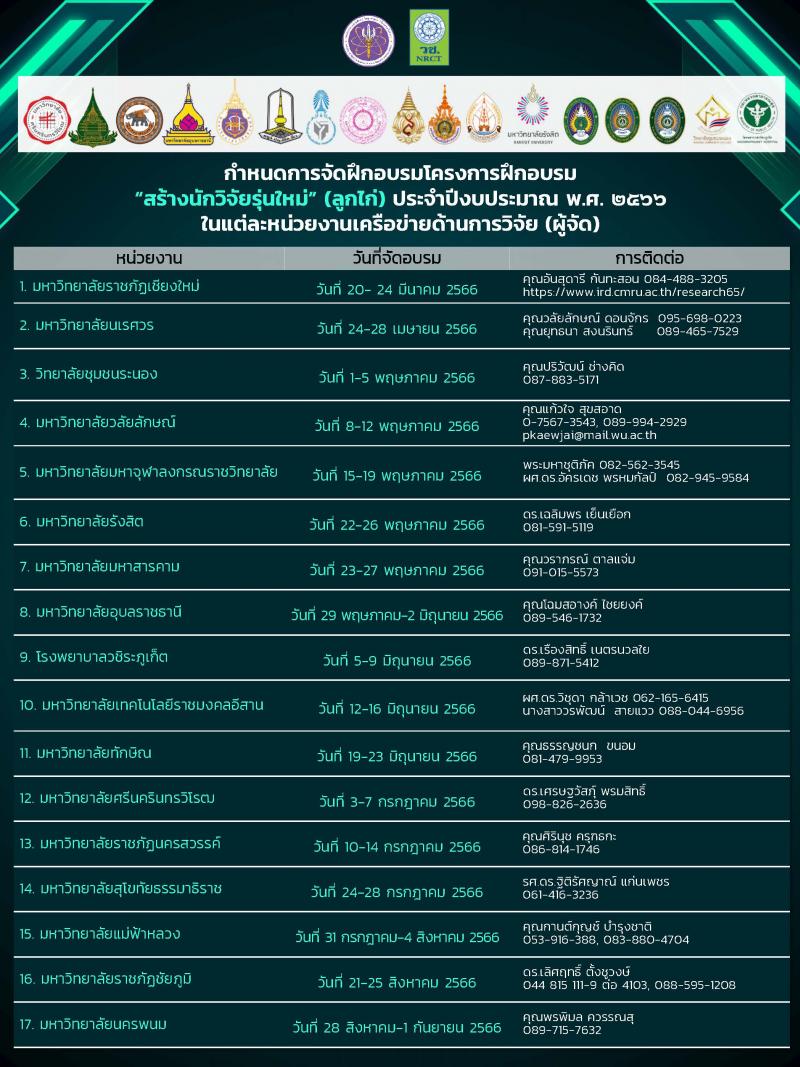 วช. MOU 17 หน่วยงานเครือข่ายด้านการวิจัย ในการพัฒนาบุคลากรวิจัยและนวัตกรรมของประเทศ ภายใต้โครงการ “สร้างนักวิจัยรุ่นใหม่” (ลูกไก่) ประจำปี 2566