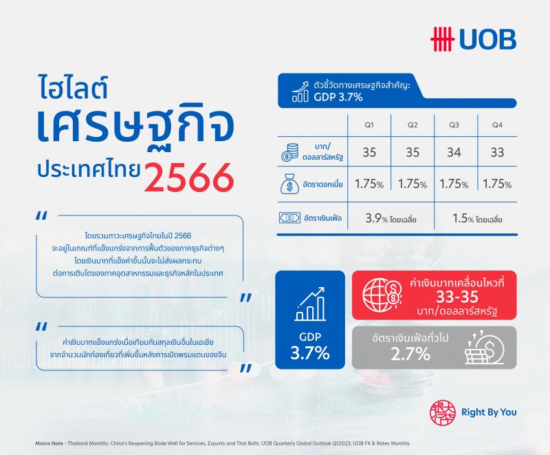 ยูโอบีคาด GDP ไทยปี 2566 โต 3.7%  รับอานิสงส์ท่องเที่ยวจีนฟื้น เงินบาทแข็งและส่งออกขยายตัวต่อเนื่อง