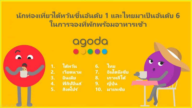 อโกด้า เผย นักท่องเที่ยวชาวไทยกว่า 2 ใน 3  เลือกที่จะจองห้องพักแบบไม่รวมอาหารเช้า