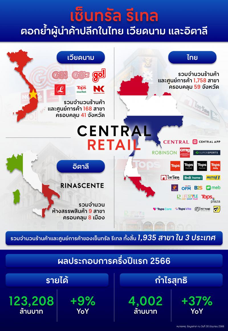 เซ็นทรัล รีเทล ทะยานโตต่อเนื่อง ปิดไตรมาส 2 ทุบรายได้ 60002 ล้านบาท โต 6% อวดครึ่งปีแรก 66 โตแกร่ง กวาดรายได้ 123208 ล้านบาท โต 9% กำไร 4002 ล้านบาท โต 37% ตอกย้ำผู้นำค้าปลีกในไทย เวียดนาม และอิตาลี