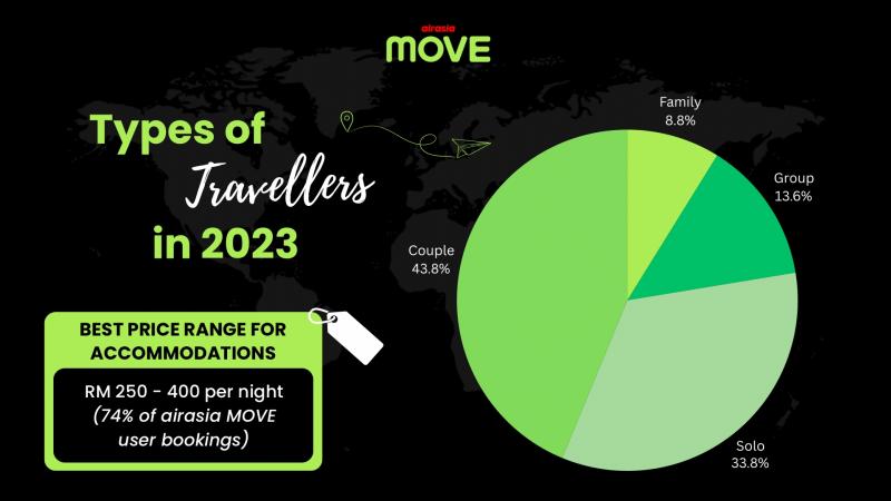 airasia MOVE เปิดอินไซด์เทรนด์ธุรกิจโรงแรมปี 2023 ไทย อินโดนีเซีย มาเลเซีย เป็นท็อปเดสติเนชั่นนักท่องเที่ยวเลือกเข้าพักมากที่สุด