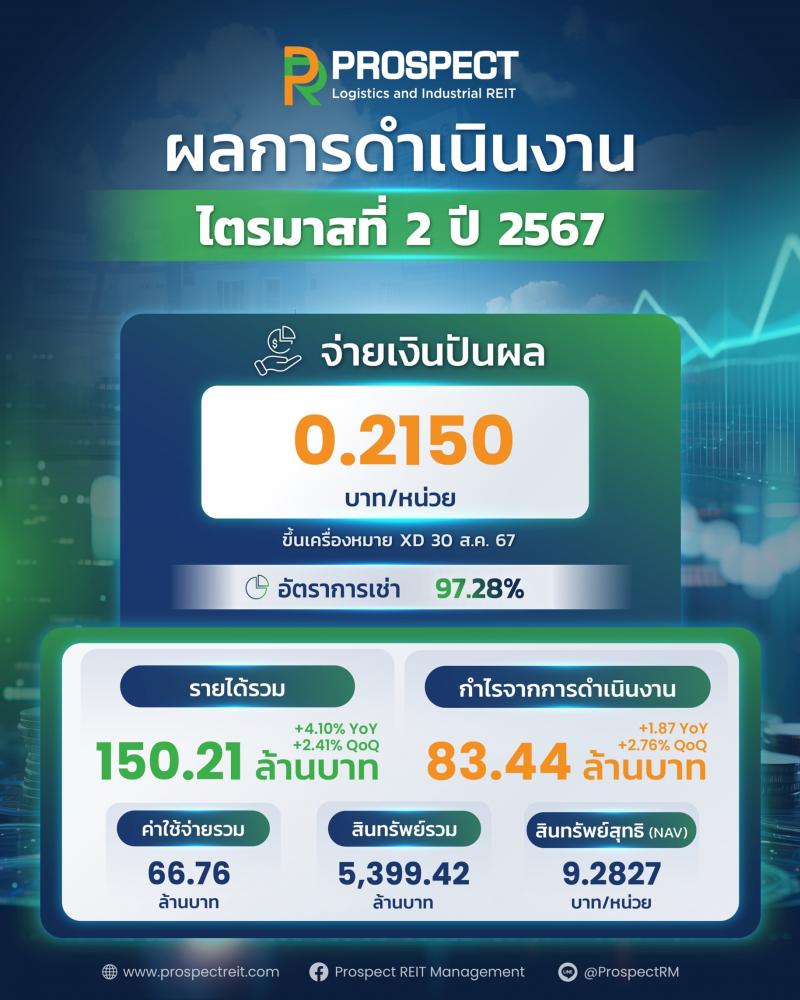 PROSPECT REIT เคาะจ่ายปันผล 0.2150 บาท ไตรมาส 2/67 ผลงานเด่น ปักธงโตต่อ ขยายอาณาจักรคลังสินค้าและโรงงานทำเลทอง