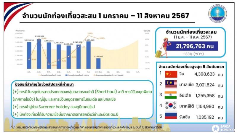 เผยนักท่องเที่ยวแห่เข้าไทยรอบ 7 เดือนทะลุ 21.79 ล้านคน จีนยังยึดแชมป์