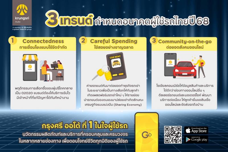 กรุงศรี ออโต้ เปิดเทรนด์ผู้ใช้รถ ปี 68 กับ 3 C’s:  ‘Connectedness การเชื่อมโยงแบบไร้ขีดจำกัด – Careful Spending ใช้สอยอย่างชาญฉลาด – Community-on-the-go ต่อยอดสังคมออนไลน์’