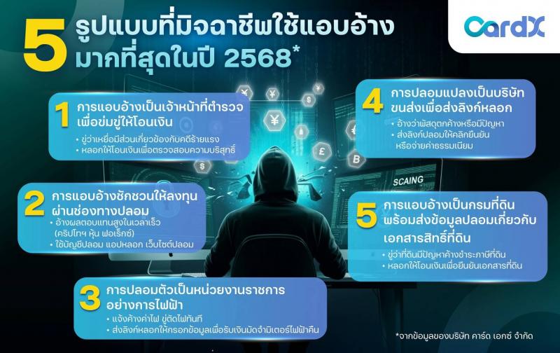 CardX เตือนภัยมิจฉาชีพยุคใหม่ คนไทยเสียหายเฉลี่ยเกือบแสนบาทต่อราย  เผย 5 กลโกงยอดฮิต - 5 วิธีแอบอ้าง พร้อมฟีเจอร์ใหม่ผ่านแอปที่ช่วยป้องกันได้ทันที