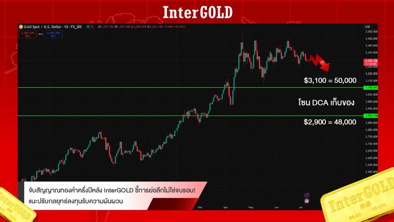 จับสัญญาณทองคำครึ่งปีหลัง InterGOLD ชี้การย่อลึกไม่ใช่จบรอบ แนะปรับกลยุทธ์ลงทุนรับความผันผวน