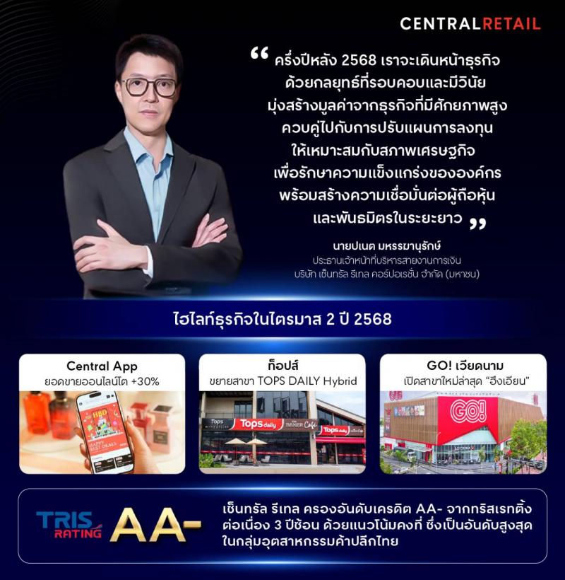 เซ็นทรัล รีเทล สรุปรายได้รวมครึ่งปีแรก 131924 ล้านบาท ตอกย้ำความเชื่อมั่นด้วยเครดิต AA-  จากทริสฯ 3 ปีซ้อน  ถือเป็นอันดับสูงสุดในกลุ่มอุตสาหกรรมค้าปลีกไทย