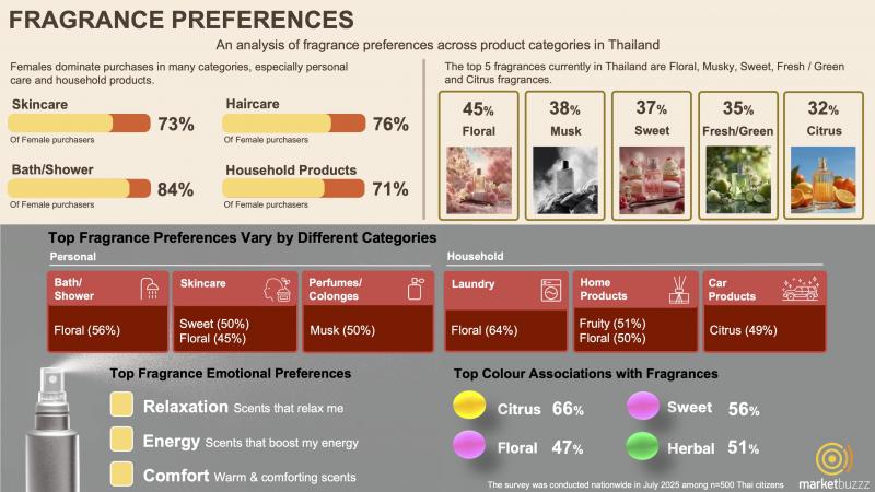 เจาะลึกกลยุทธ์ ”กลิ่น” มัดใจลูกค้า! Marketbuzzz เผยคนไทยเลือกกลิ่นเฉพาะตามประเภทสินค้า ชี้โอกาสทองของแบรนด์ที่เข้าใจการตลาดเชิงประสาทสัมผัส