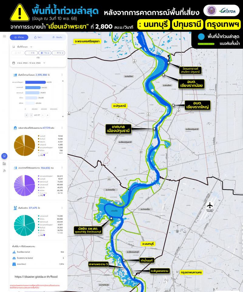 เจ้าพระยาท่วมตามคาด