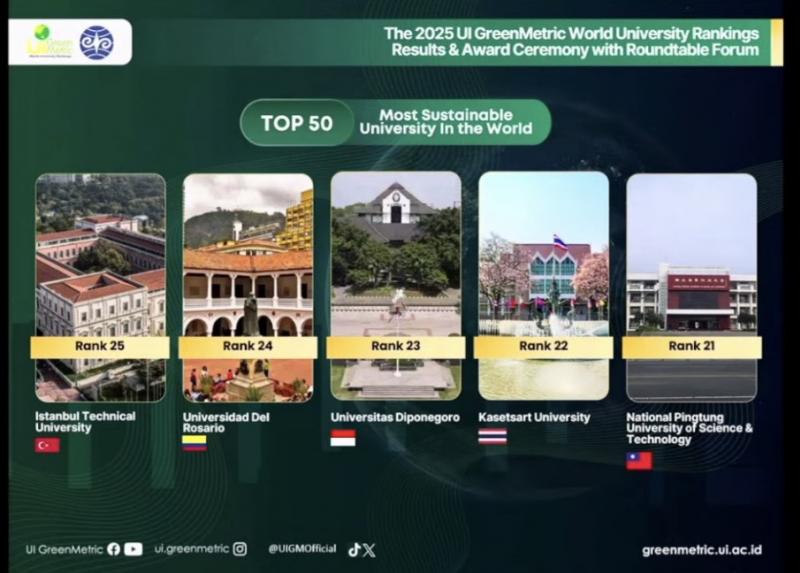 มหาวิทยาลัยเกษตรศาสตร์ ครองแชมป์อันดับ 1 มหาวิทยาลัยสีเขียวของประเทศไทย 5 ปี ซ้อน ติดอันดับ 22 ของโลก ในปี 2025