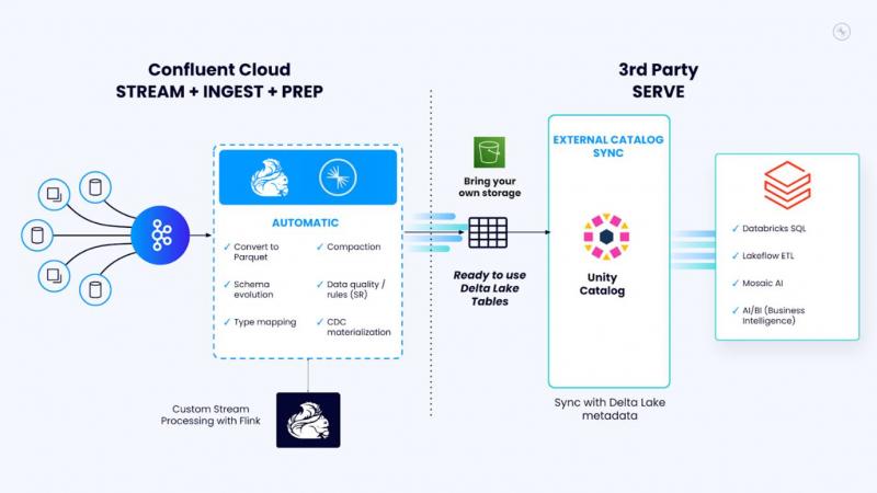 Confluent ขยายประสิทธิภาพ Tableflow เพื่อขับเคลื่อนการวิเคราะห์แบบเรียลไทม์และ AI  ทั่วทั้งระบบคลาวด์