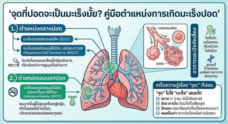 จุดที่ปอด” ต้องกังวลแค่ไหน?