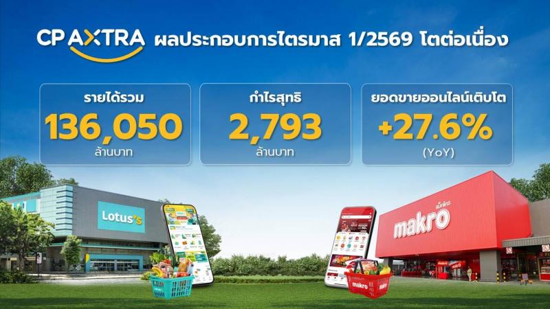 ซีพี แอ็กซ์ตร้า เผยผลประกอบการไตรมาส 1/2569  ทำรายได้รวม 136050 ล้านบาท กำไรสุทธิ 2793 ล้านบาท  ยอดขายออนไลน์โตแกร่ง 27.6%
